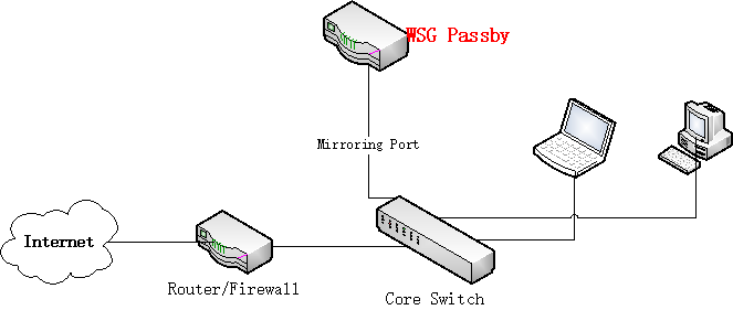 WSG passby topology.png